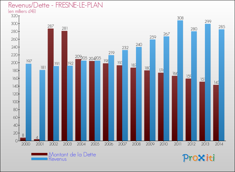 Evolution comparée de la dette et des revenus pour la commune de FRESNE-LE-PLAN de 2000 à 2014 Comparaison de la dette et des revenus pour FRESNE-LE-PLAN de 2000 à 2014