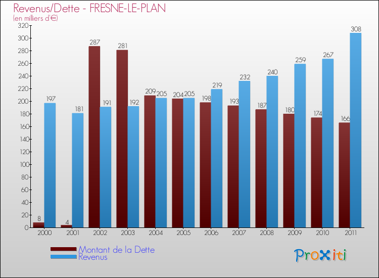 Evolution comparée de la dette et des revenus pour la commune de FRESNE-LE-PLAN de 2000 à 2011 Comparaison de la dette et des revenus pour FRESNE-LE-PLAN de 2000 à 2011