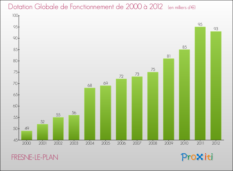 Evolution du montant de la Dotation Globale de Fonctionnement pour la commune de FRESNE-LE-PLAN de 2000 à 2012 Evolution du montant de la Dotation Globale de Fonctionnement pour FRESNE-LE-PLAN de 2000 à 2012
