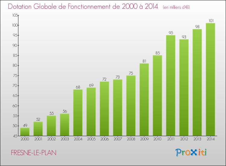 Evolution du montant de la Dotation Globale de Fonctionnement pour la commune de FRESNE-LE-PLAN de 2000 à 2014 Evolution du montant de la Dotation Globale de Fonctionnement pour FRESNE-LE-PLAN de 2000 à 2014