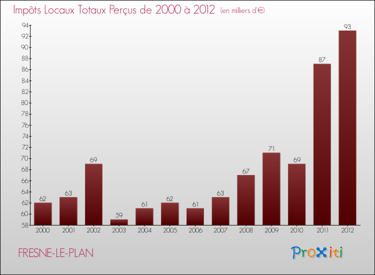 Evolution des Impôts Locaux pour la commune de FRESNE-LE-PLAN de 2000 à 2012 Evolution des Impôts Locaux pour FRESNE-LE-PLAN de 2000 à 2012