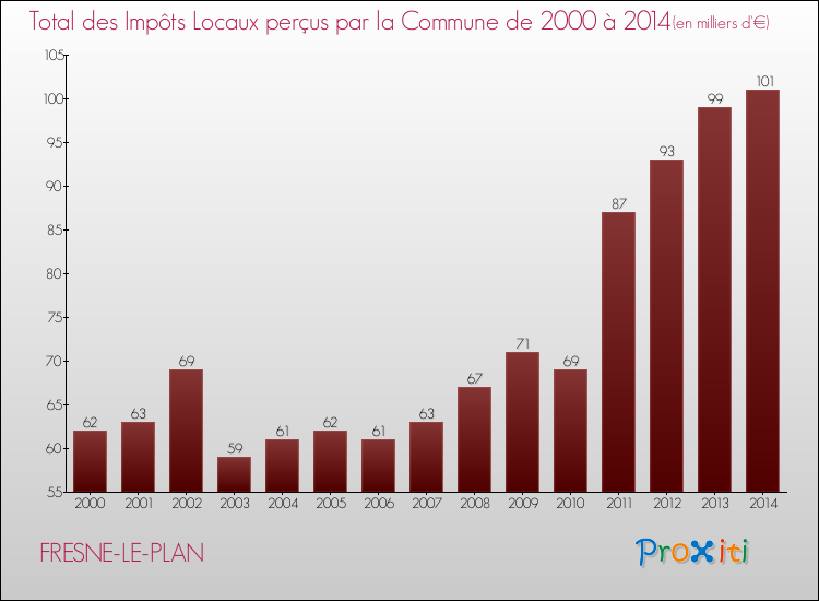 Evolution des Impôts Locaux pour la commune de FRESNE-LE-PLAN de 2000 à 2014 Evolution des Impôts Locaux pour FRESNE-LE-PLAN de 2000 à 2014