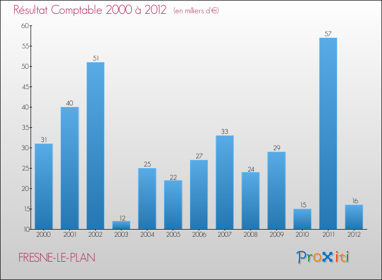 Evolution du résultat comptable pour la commune de FRESNE-LE-PLAN de 2000 à 2012 Evolution du résultat comptable pour FRESNE-LE-PLAN de 2000 à 2012