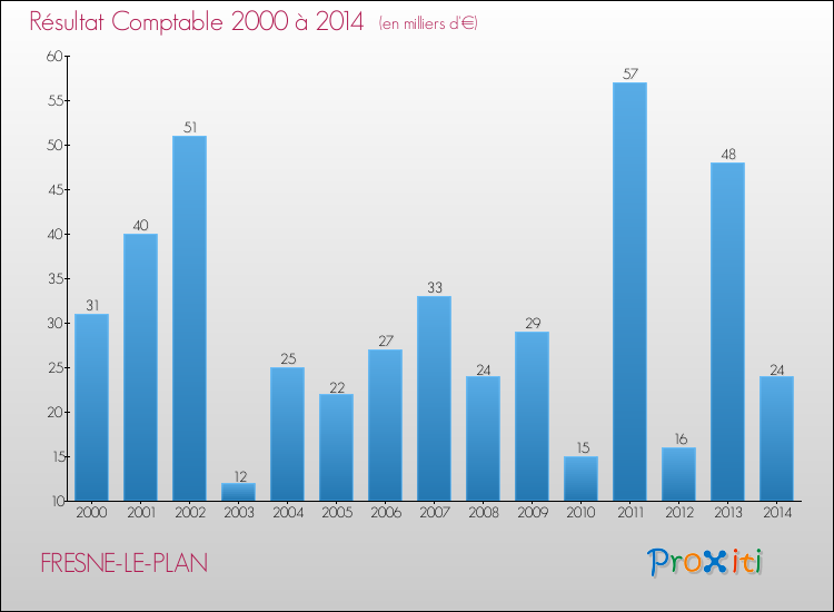 Evolution du résultat comptable pour la commune de FRESNE-LE-PLAN de 2000 à 2014 Evolution du résultat comptable pour FRESNE-LE-PLAN de 2000 à 2014