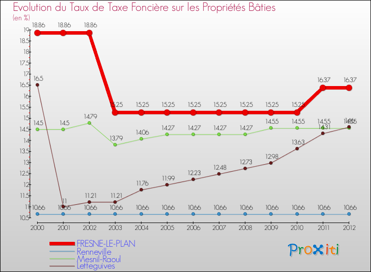 Evolution du taux de la taxe foncière sur le bati pour FRESNE-LE-PLAN et les communes proches de 2000 à 2012 Comparaison des taux de taxe foncière sur le bati pour FRESNE-LE-PLAN et les communes voisines de 2000 à 2012