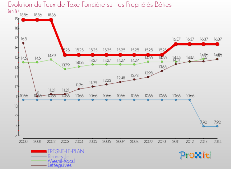 Evolution du taux de la taxe foncière sur le bati pour FRESNE-LE-PLAN et les communes proches de 2000 à 2014 Comparaison des taux de taxe foncière sur le bati pour FRESNE-LE-PLAN et les communes voisines de 2000 à 2014