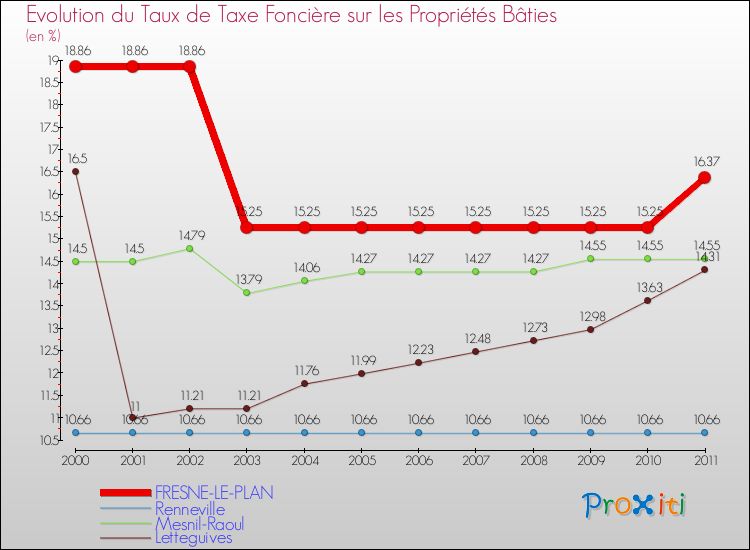 Evolution du taux de la taxe foncière sur le bati pour FRESNE-LE-PLAN et les communes proches Comparaison des taux de taxe foncière sur le bati pour FRESNE-LE-PLAN et les communes voisines