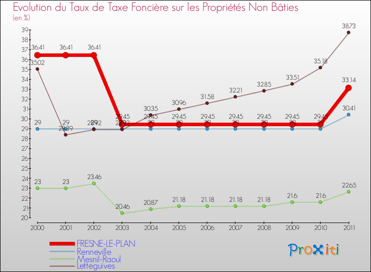 Evolution du taux de la taxe foncière sur les immeubles et terrains non batis pour FRESNE-LE-PLAN et les communes proches Comparaison des taux de la taxe foncière sur les immeubles et terrains non batis pour FRESNE-LE-PLAN et les communes voisines