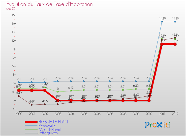 Evolution du taux de la taxe d'habitation pour FRESNE-LE-PLAN et les communes proches Comparaison des taux de la taxe d'habitation pour FRESNE-LE-PLAN et les communes voisines