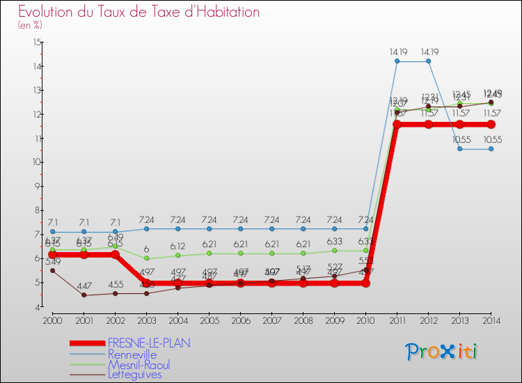Evolution du taux de la taxe d'habitation pour FRESNE-LE-PLAN et les communes proches de 2000 à 2014 Comparaison des taux de la taxe d'habitation pour FRESNE-LE-PLAN et les communes voisines de 2000 à 2014