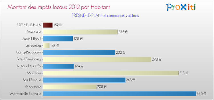 Montant des impôts locaux par Habitant pour FRESNE-LE-PLAN et les communes proches Comparaison des impôts locaux par habitant pour FRESNE-LE-PLAN et les communes voisines