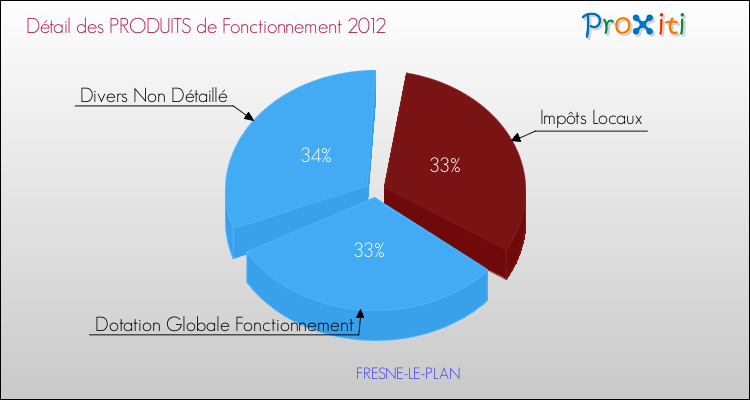 Décomposition du Budget de Fonctionnement 2012 de la commune de FRESNE-LE-PLAN Budget de Fonctionnement 2012 pour la commune de FRESNE-LE-PLAN