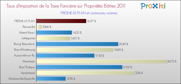 Taux d'imposition de la taxe foncière sur le bati 2011 pour FRESNE-LE-PLAN et les communes proches Comparaison des taux d'imposition de la taxe foncière sur le bati 2011 pour FRESNE-LE-PLAN et les communes voisines