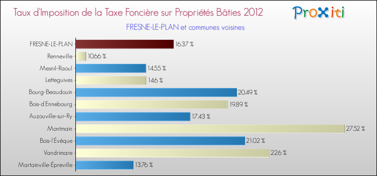 Taux d'imposition de la taxe foncière sur le bati 2012 pour FRESNE-LE-PLAN et les communes proches Comparaison des taux d'imposition de la taxe foncière sur le bati 2012 pour FRESNE-LE-PLAN et les communes voisines