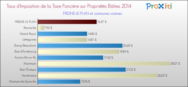Taux d'imposition de la taxe foncière sur le bati 2014 pour FRESNE-LE-PLAN et les communes proches Comparaison des taux d'imposition de la taxe foncière sur le bati 2014 pour FRESNE-LE-PLAN et les communes voisines