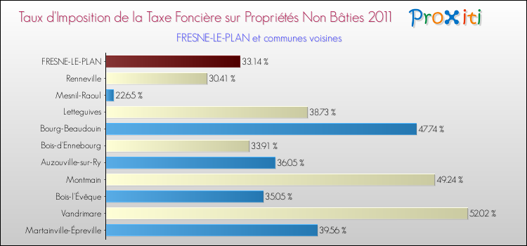 Taux d'imposition de la taxe foncière sur les immeubles et terrains non batis 2011 pour FRESNE-LE-PLAN et les communes proches Comparaison des taux d'imposition de la taxe foncière sur les immeubles et terrains non batis 2011 pour FRESNE-LE-PLAN et les communes voisines