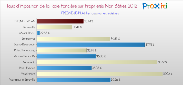 Taux d'imposition de la taxe foncière sur les immeubles et terrains non batis 2012 pour FRESNE-LE-PLAN et les communes proches Comparaison des taux d'imposition de la taxe foncière sur les immeubles et terrains non batis 2012 pour FRESNE-LE-PLAN et les communes voisines