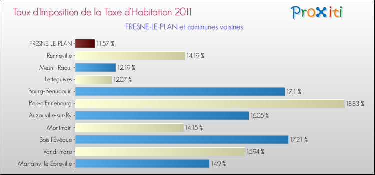 Taux d'imposition de la taxe d'habitation 2011 pour FRESNE-LE-PLAN et les communes proches Comparaison des taux d'imposition de la taxe d'habitation 2011 pour FRESNE-LE-PLAN et les communes voisines