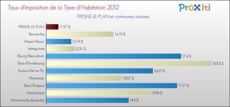 Taux d'imposition de la taxe d'habitation 2012 pour FRESNE-LE-PLAN et les communes proches Comparaison des taux d'imposition de la taxe d'habitation 2012 pour FRESNE-LE-PLAN et les communes voisines