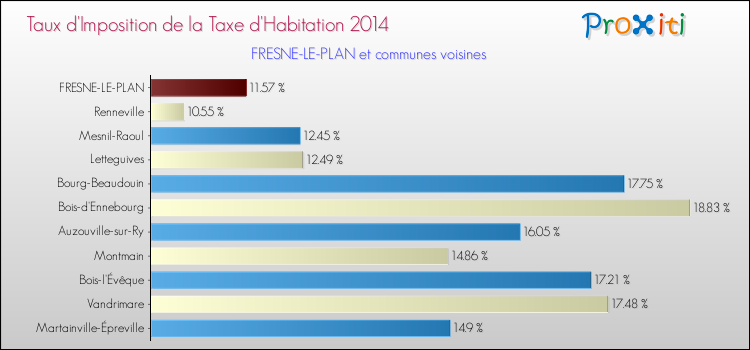 Taux d'imposition de la taxe d'habitation 2014 pour FRESNE-LE-PLAN et les communes proches Comparaison des taux d'imposition de la taxe d'habitation 2014 pour FRESNE-LE-PLAN et les communes voisines