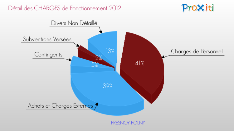 Décomposition des Charges de Fonctionnement 2012 de la commune de FRESNOY-FOLNY Charges de Fonctionnement 2012 pour la commune de FRESNOY-FOLNY
