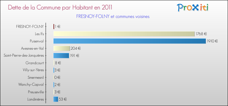 Dette par habitant de la commune en 2011 pour FRESNOY-FOLNY et les communes proches Comparaison de la dette par habitant de la commune en 2011 pour FRESNOY-FOLNY et les communes voisines
