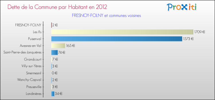 Dette par habitant de la commune en 2012 pour FRESNOY-FOLNY et les communes proches Comparaison de la dette par habitant de la commune en 2012 pour FRESNOY-FOLNY et les communes voisines