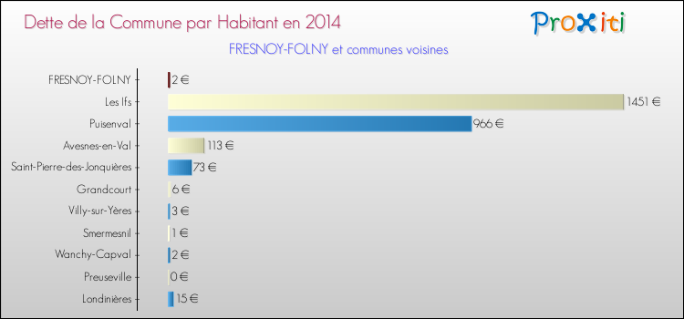 Dette par habitant de la commune en 2014 pour FRESNOY-FOLNY et les communes proches Comparaison de la dette par habitant de la commune en 2014 pour FRESNOY-FOLNY et les communes voisines
