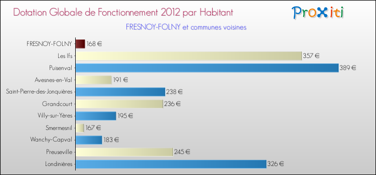 Montant des dotations globales de fonctionnement DGF par Habitant pour FRESNOY-FOLNY et les communes proches Comparaison des des dotations globales de fonctionnement DGF par habitant pour FRESNOY-FOLNY et les communes voisines