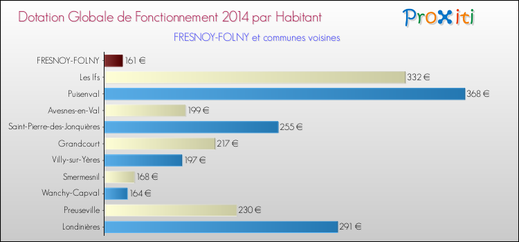 Montant des dotations globales de fonctionnement DGF par Habitant pour FRESNOY-FOLNY et les communes proches en 2014. Comparaison des des dotations globales de fonctionnement DGF par habitant pour FRESNOY-FOLNY et les communes voisines en 2014.