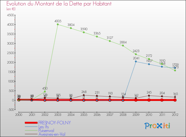 Evolution de la dette par habitant pour la commune de FRESNOY-FOLNY et les communes proches de 2000 à 2012 Comparaison de la dette par habitant pour FRESNOY-FOLNY et les communes voisines de 2000 à 2012