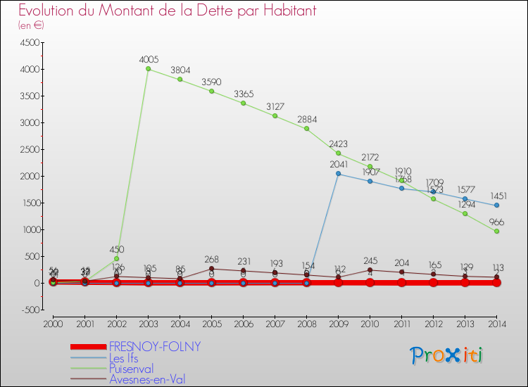 Evolution de la dette par habitant pour la commune de FRESNOY-FOLNY et les communes proches de 2000 à 2014 Comparaison de la dette par habitant pour FRESNOY-FOLNY et les communes voisines de 2000 à 2014