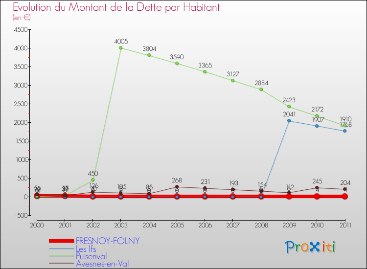 Evolution de la dette par habitant pour la commune de FRESNOY-FOLNY et les communes proches Comparaison de la dette par habitant pour FRESNOY-FOLNY et les communes voisines