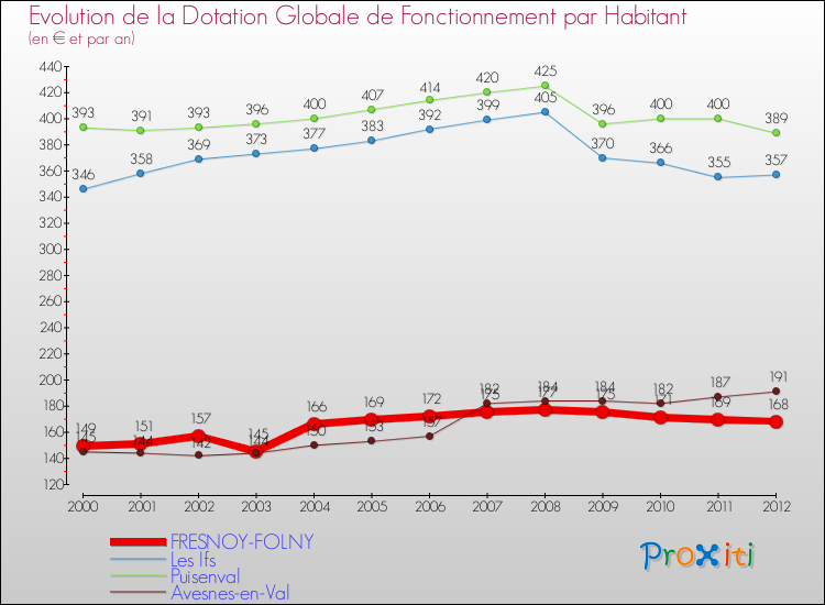 Evolution et montant de la dotation globale de fonctionnement par Habitant pour FRESNOY-FOLNY et les communes proches Comparaison des dotations globales de fonctionnement par habitant pour FRESNOY-FOLNY et les communes voisines