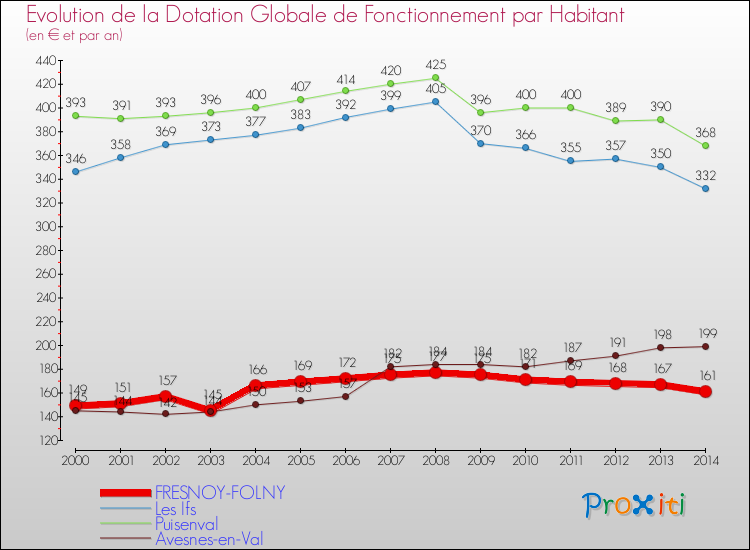 Evolution et montant de la dotation globale de fonctionnement par Habitant pour FRESNOY-FOLNY et les communes proches de 2000 à 2014. Comparaison des dotations globales de fonctionnement par habitant pour FRESNOY-FOLNY et les communes voisines de 2000 à 2014.