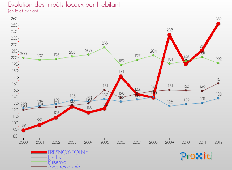 Evolution et montant des impôts locaux par Habitant pour FRESNOY-FOLNY et les communes proches Comparaison des impôts locaux par habitant pour FRESNOY-FOLNY et les communes voisines