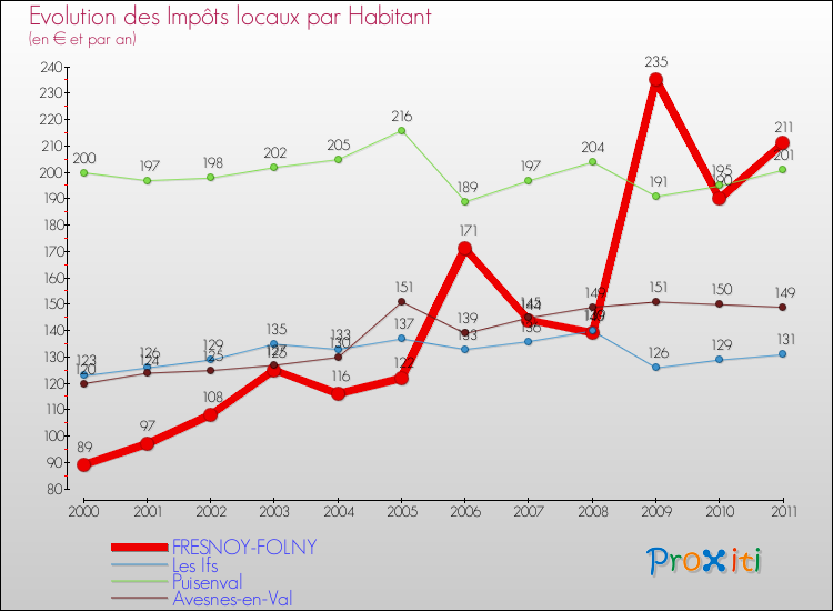 Evolution et montant des impôts locaux par Habitant pour FRESNOY-FOLNY et les communes proches Comparaison des impôts locaux par habitant pour FRESNOY-FOLNY et les communes voisines