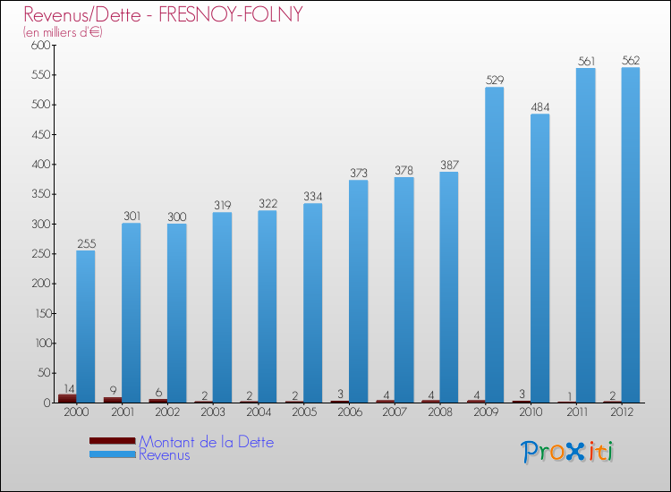 Evolution comparée de la dette et des revenus pour la commune de FRESNOY-FOLNY de 2000 à 2012 Comparaison de la dette et des revenus pour FRESNOY-FOLNY de 2000 à 2012