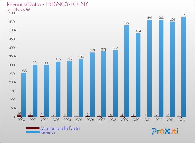 Evolution comparée de la dette et des revenus pour la commune de FRESNOY-FOLNY de 2000 à 2014 Comparaison de la dette et des revenus pour FRESNOY-FOLNY de 2000 à 2014