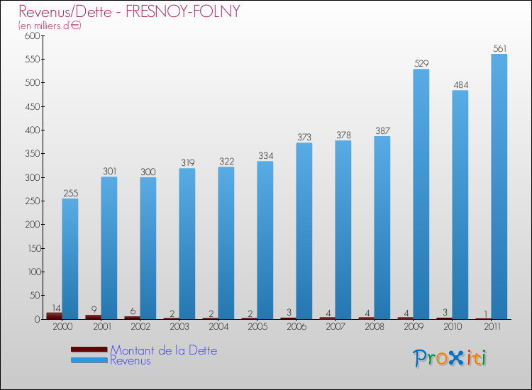 Evolution comparée de la dette et des revenus pour la commune de FRESNOY-FOLNY de 2000 à 2011 Comparaison de la dette et des revenus pour FRESNOY-FOLNY de 2000 à 2011