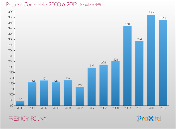 Evolution du résultat comptable pour la commune de FRESNOY-FOLNY de 2000 à 2012 Evolution du résultat comptable pour FRESNOY-FOLNY de 2000 à 2012