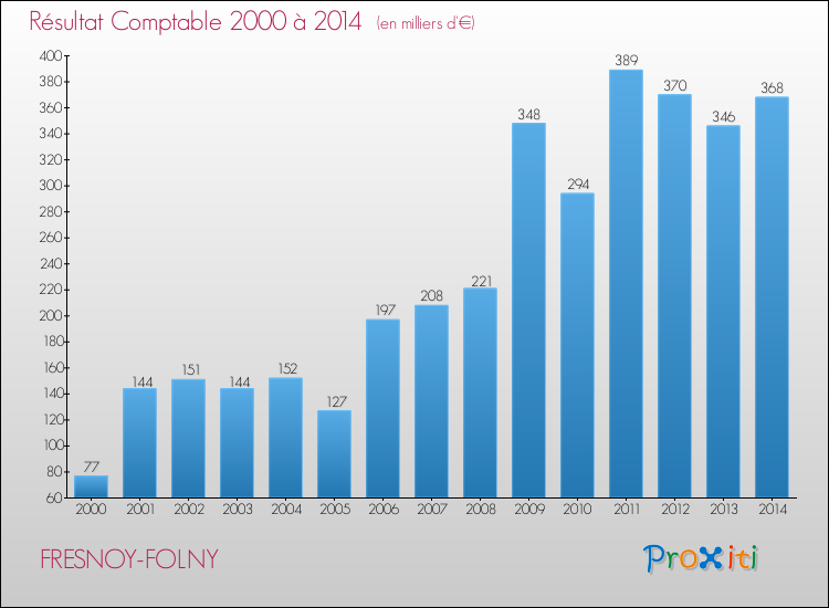 Evolution du résultat comptable pour la commune de FRESNOY-FOLNY de 2000 à 2014 Evolution du résultat comptable pour FRESNOY-FOLNY de 2000 à 2014