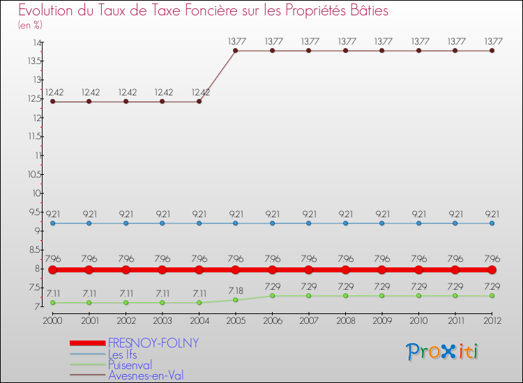 Evolution du taux de la taxe foncière sur le bati pour FRESNOY-FOLNY et les communes proches de 2000 à 2012 Comparaison des taux de taxe foncière sur le bati pour FRESNOY-FOLNY et les communes voisines de 2000 à 2012