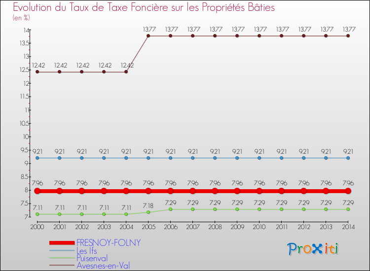 Evolution du taux de la taxe foncière sur le bati pour FRESNOY-FOLNY et les communes proches de 2000 à 2014 Comparaison des taux de taxe foncière sur le bati pour FRESNOY-FOLNY et les communes voisines de 2000 à 2014