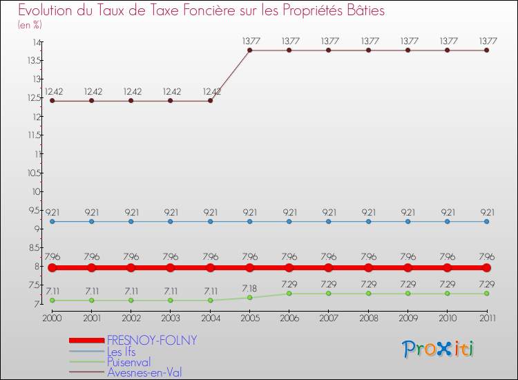 Evolution du taux de la taxe foncière sur le bati pour FRESNOY-FOLNY et les communes proches Comparaison des taux de taxe foncière sur le bati pour FRESNOY-FOLNY et les communes voisines