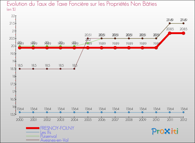 Evolution du taux de la taxe foncière sur les immeubles et terrains non batis pour FRESNOY-FOLNY et les communes proches de 2000 à 2012 Comparaison des taux de la taxe foncière sur les immeubles et terrains non batis pour FRESNOY-FOLNY et les communes voisines de 2000 à 2012