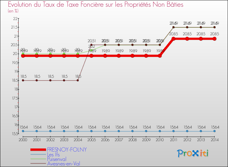 Evolution du taux de la taxe foncière sur les immeubles et terrains non batis pour FRESNOY-FOLNY et les communes proches de 2000 à 2014 Comparaison des taux de la taxe foncière sur les immeubles et terrains non batis pour FRESNOY-FOLNY et les communes voisines de 2000 à 2014