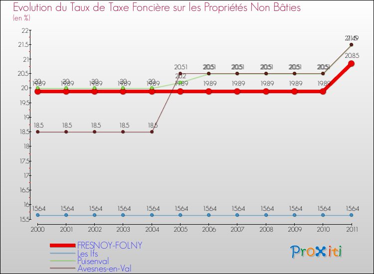 Evolution du taux de la taxe foncière sur les immeubles et terrains non batis pour FRESNOY-FOLNY et les communes proches Comparaison des taux de la taxe foncière sur les immeubles et terrains non batis pour FRESNOY-FOLNY et les communes voisines