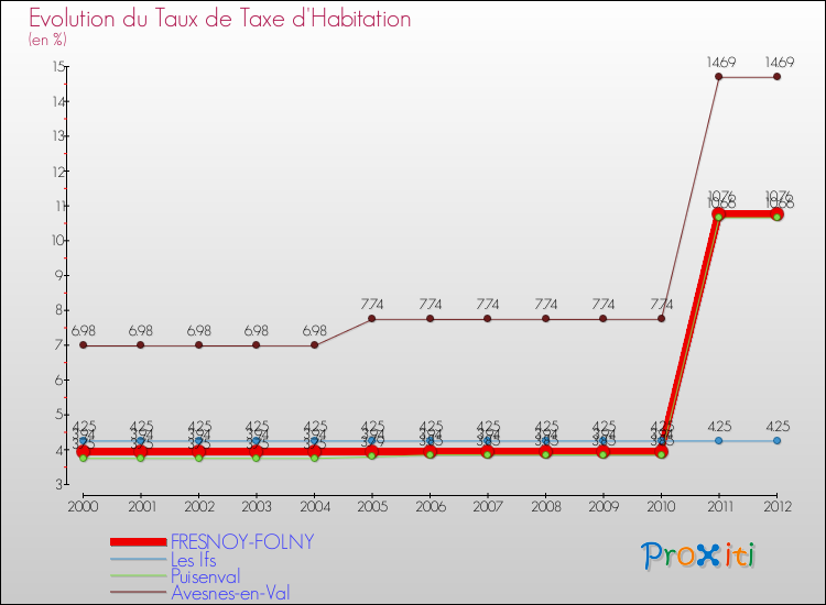 Evolution du taux de la taxe d'habitation pour FRESNOY-FOLNY et les communes proches Comparaison des taux de la taxe d'habitation pour FRESNOY-FOLNY et les communes voisines