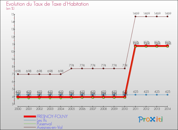 Evolution du taux de la taxe d'habitation pour FRESNOY-FOLNY et les communes proches de 2000 à 2014 Comparaison des taux de la taxe d'habitation pour FRESNOY-FOLNY et les communes voisines de 2000 à 2014